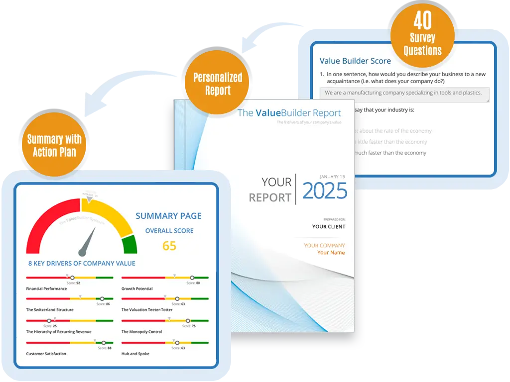 The Value Builder Report process featuring 40 questions, a personalized report, and an 8-key drivers of company value summary.